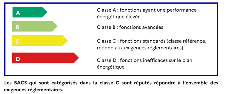 Classification énergétique décret BACS